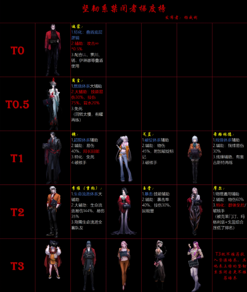 无期迷途角色强度排行榜