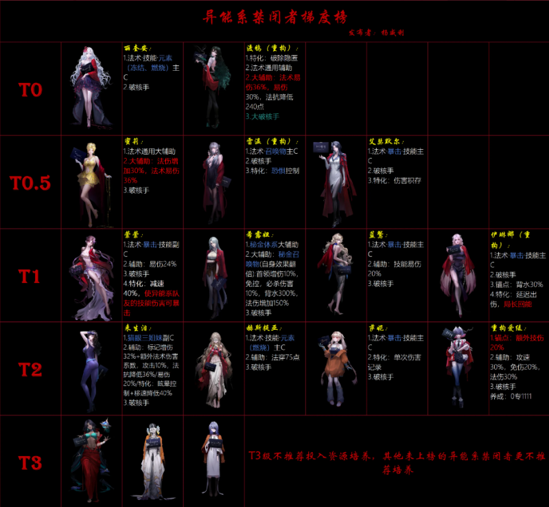 无期迷途角色强度排行榜