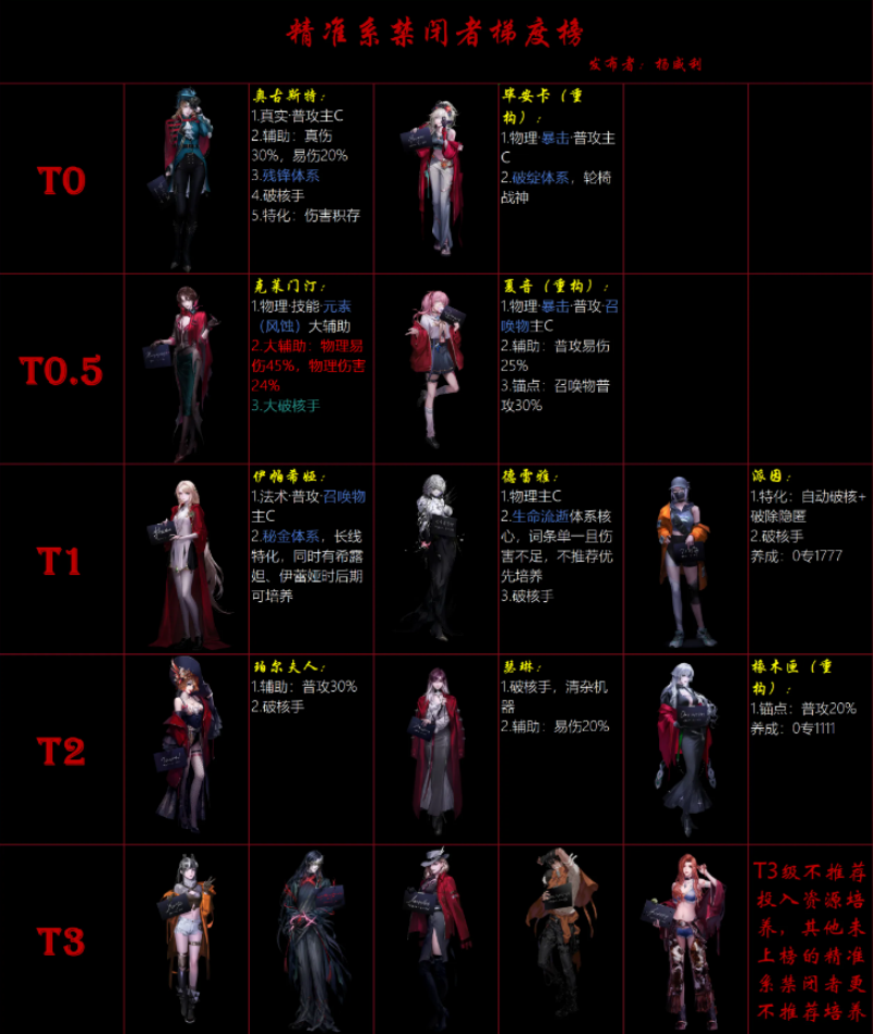 无期迷途角色强度排行榜