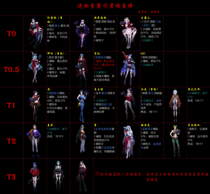 无期迷途角色强度排行榜