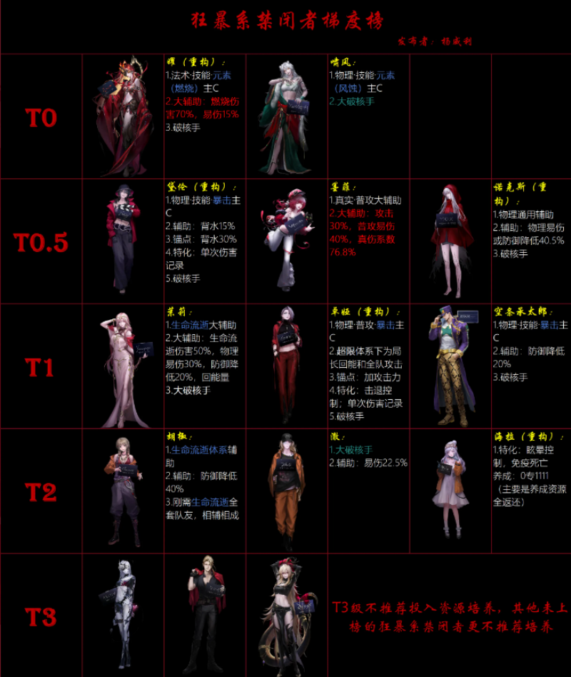 无期迷途角色强度排行榜