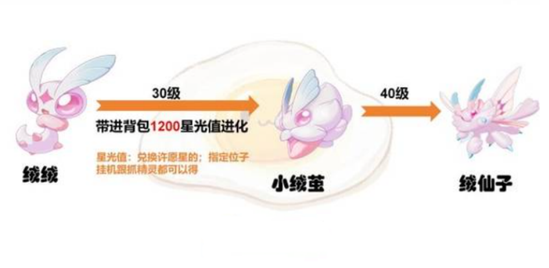 洛克王国世界绒绒进化条件介绍