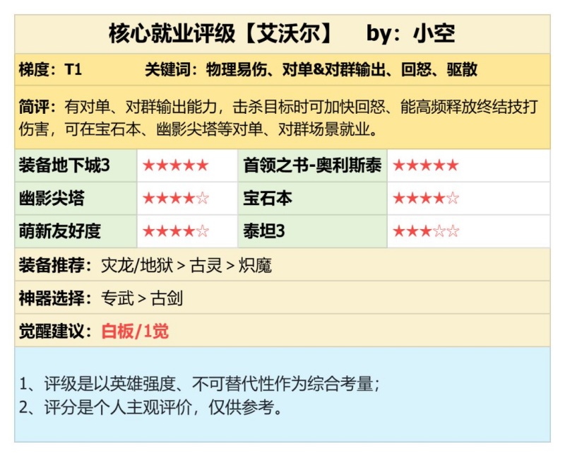 潮汐守望者艾沃尔强度分析抽取建议