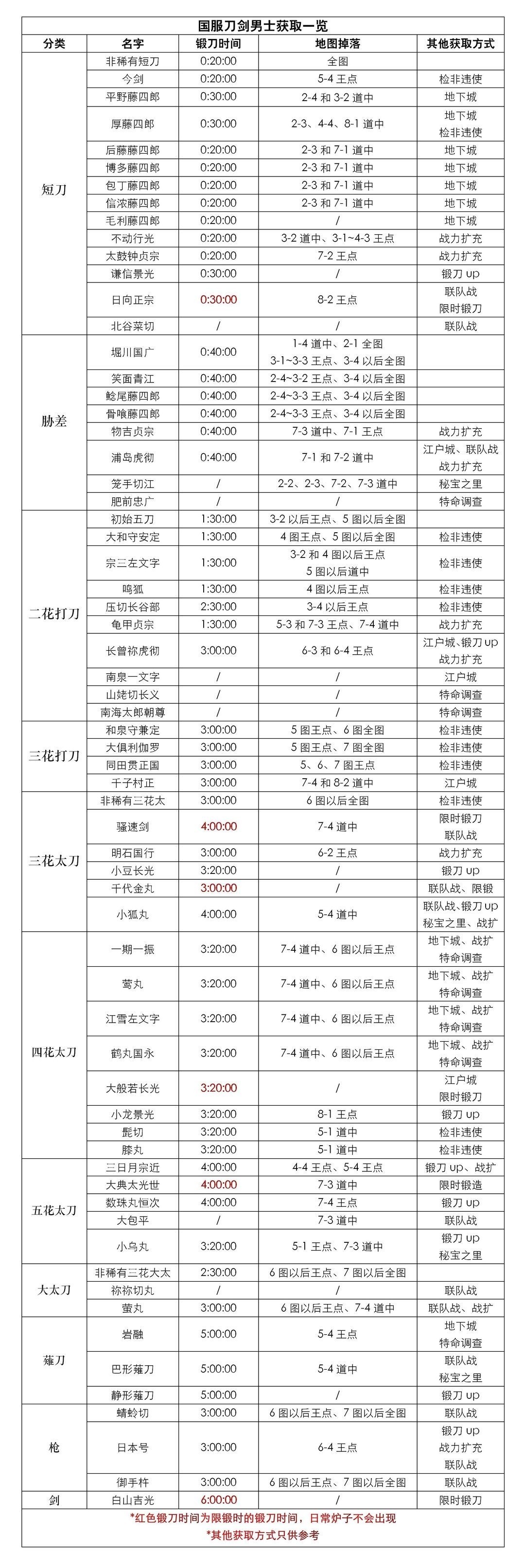 刀剑乱舞ONLINE中文版