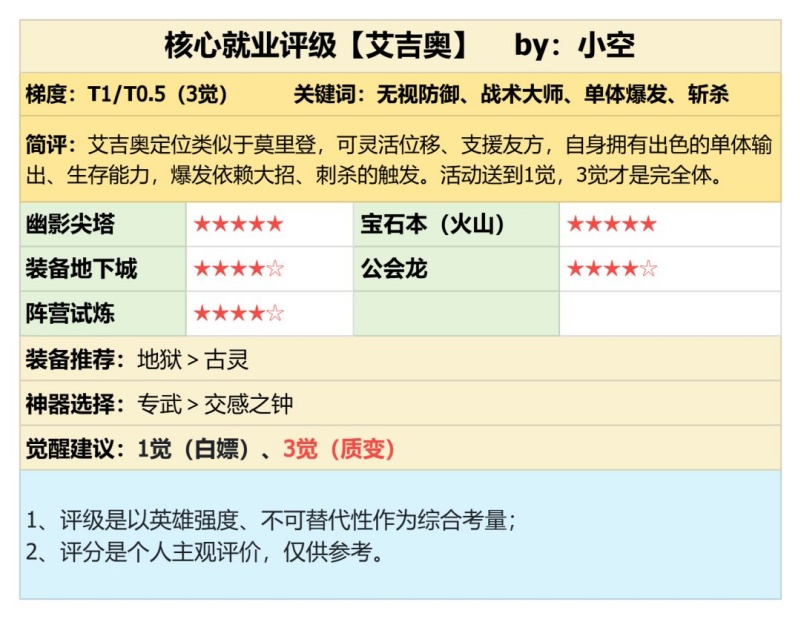 潮汐守望者艾吉奥值得培养吗