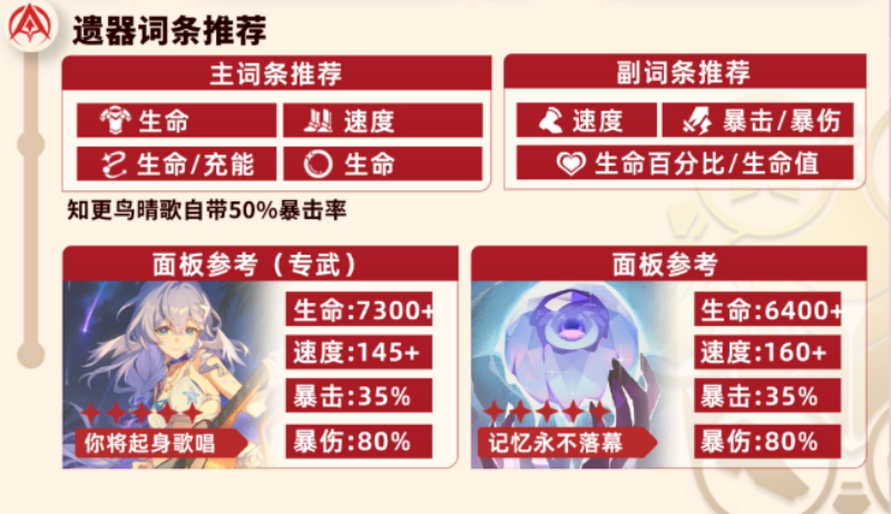 崩坏星穹铁道知更鸟晴歌遗器搭配与词条选择