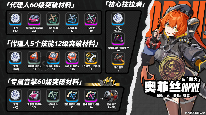 绝区零奥菲丝培养突破材料一览