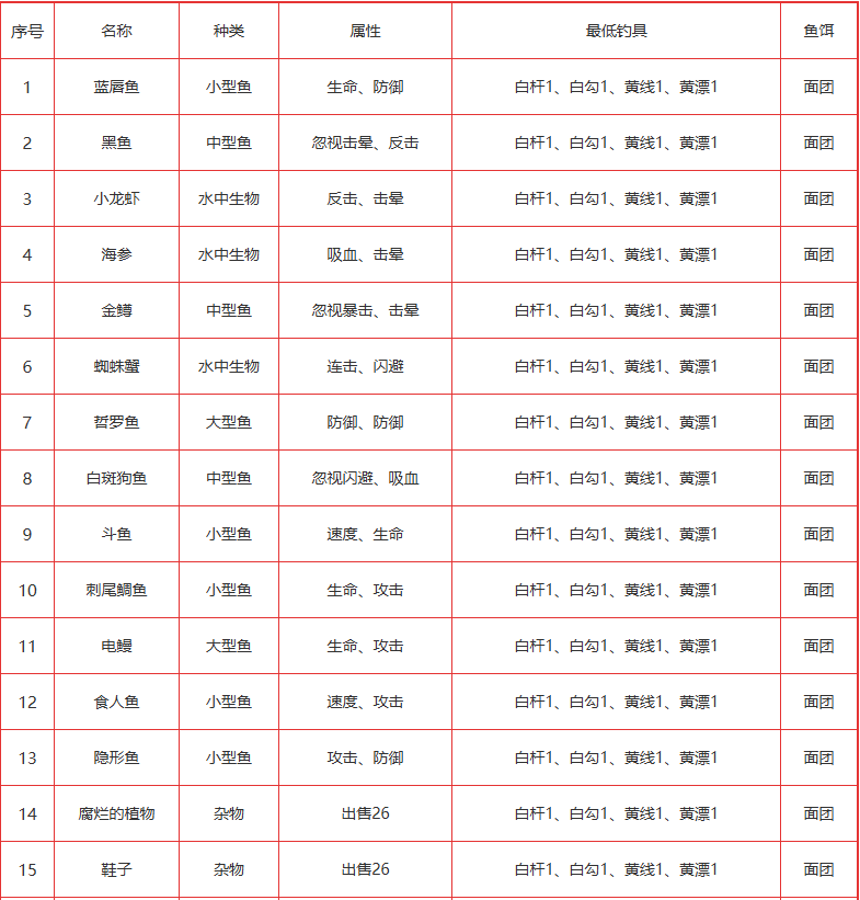 疯狂骑士团钓鱼图鉴攻略